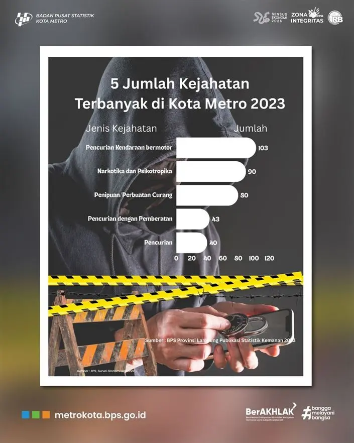 Polres Metro Gencar Patroli, Data BPS Ungkap Curanmor Masih Tinggi